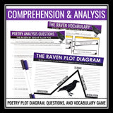 The Raven by Edgar Allan Poe Poetry Lesson Slides, Assignments, and Activities