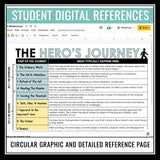 HERO'S JOURNEY DIGITAL RESOURCES: PRESENTATION, REFERENCES, & GRAPHIC ORGANIZER